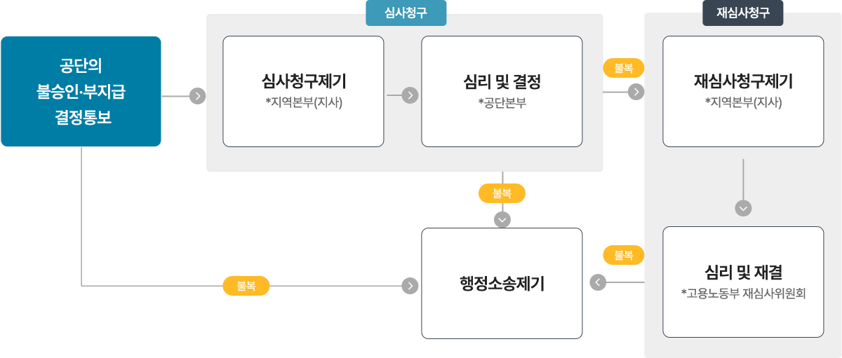 이의제기 절차